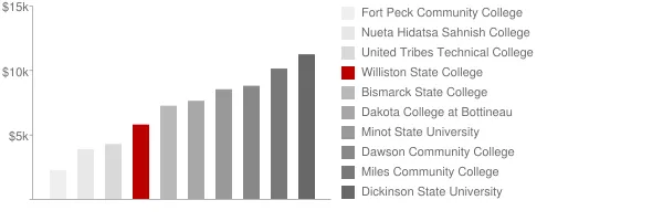 Williston State College Tuition Comparison Chart