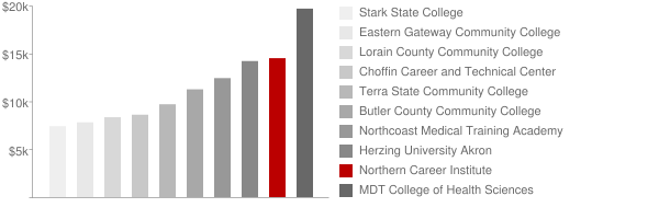 Willoughby Eastlake School of Practical Nursing Tuition Comparison Chart