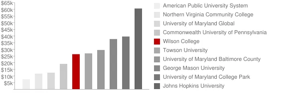 Wilson College Tuition Comparison Chart