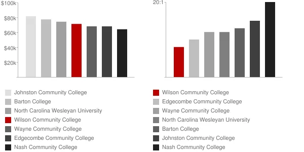Wilson Community College Faculty Compensation and Workload Chart
