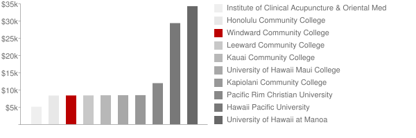 Windward Community College Tuition Comparison Chart