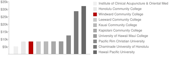 Windward Community College Tuition Comparison Chart