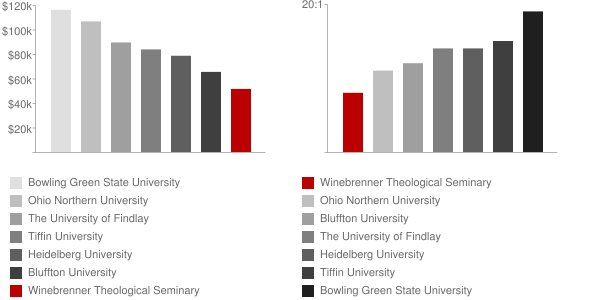 Winebrenner Theological Seminary Faculty Compensation and Workload Chart