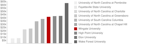 Wingate University Tuition Comparison Chart
