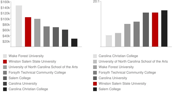 Winston Salem State University Faculty Compensation and Workload Chart