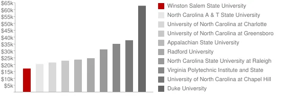 Winston Salem State University Tuition Comparison Chart