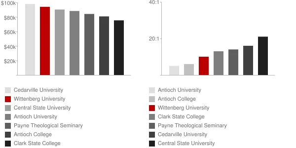 Wittenberg University Faculty Compensation and Workload Chart