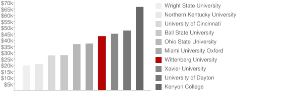 Wittenberg University Tuition Comparison Chart