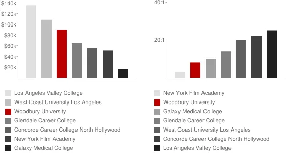 Woodbury University Faculty Compensation and Workload Chart