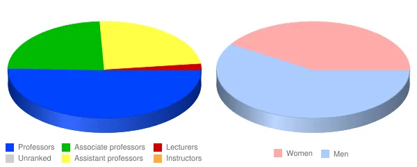 Woodbury University Faculty Demographics Chart