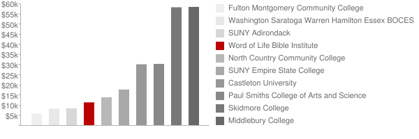 Word of Life Bible Institute Tuition Comparison Chart