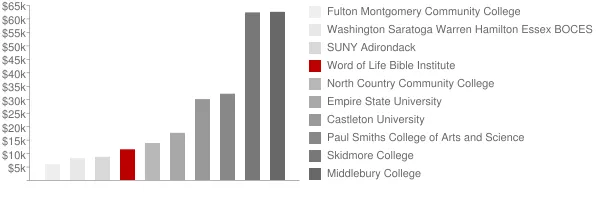 Word of Life Bible Institute Tuition Comparison Chart