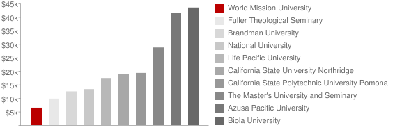 World Mission University Tuition Comparison Chart