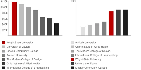 Wright State University Faculty Compensation and Workload Chart