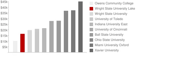 Wright State University Lake Tuition Comparison Chart