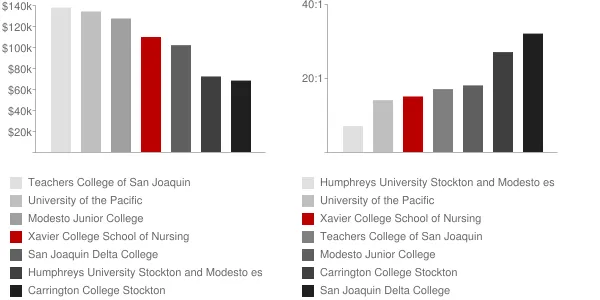 Xavier College School of Nursing Faculty Compensation and Workload Chart
