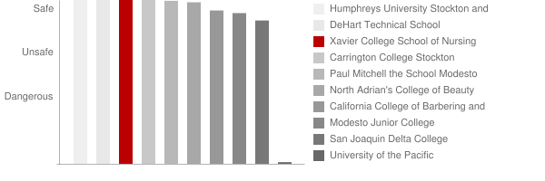 Xavier College School of Nursing Safety Chart