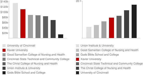 Xavier University Faculty Compensation and Workload Chart