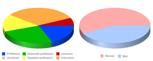 Xavier University Faculty Demographics Chart