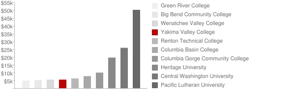Yakima Valley College Tuition Comparison Chart