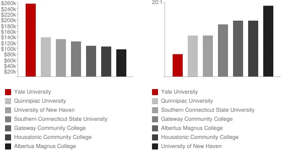 Yale University Faculty Compensation and Workload Chart