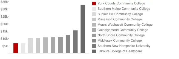 York County Community College Tuition Comparison Chart