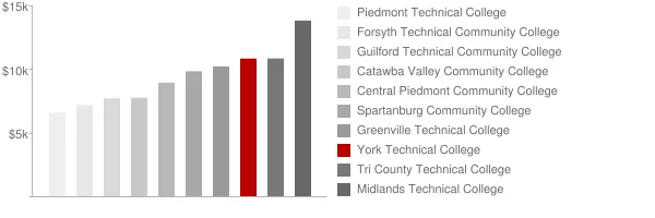 York Technical College Tuition Comparison Chart