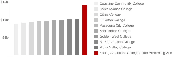 Young Americans College of the Performing Arts Tuition Comparison Chart