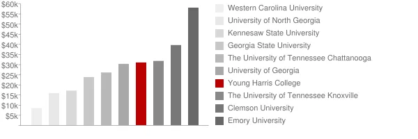 Young Harris College Tuition Comparison Chart