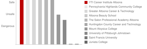 YTI Career Institute Altoona Safety Chart