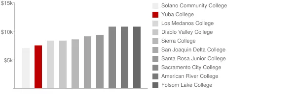 Yuba College Tuition Comparison Chart