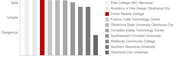 Yukon Beauty College Safety Chart
