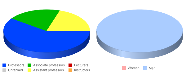 Northpoint Bible College Faculty Demographics Chart